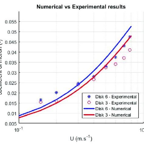 Comparison Between Numerical And Experimental Results Download Scientific Diagram