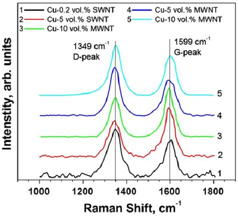 Raman Spectra Of Hot Pressed Compacts Showing The Presence Of D And