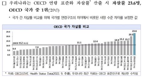 Oecd 자살률 1위 오명 벗는다2년마다 정신건강검진 머니투데이