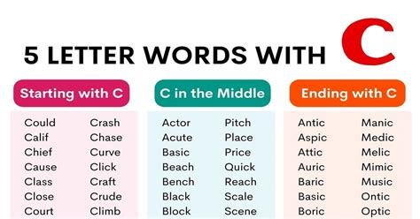 1500 Most Common 5 Letter Words With C In English ESL Forums