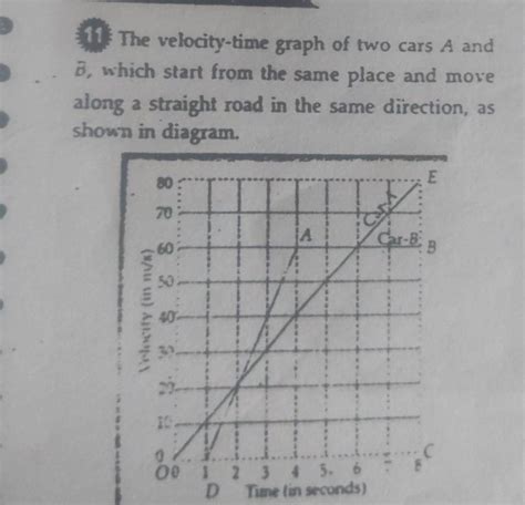 The Velocity Time Graph Of Two Cars A And B Which Start From The Same