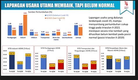 Data Spesifik Pertumbuhan Ekonomi Indonesia Di Tahun 2021