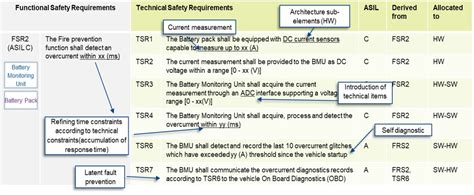 Iso 26262 Functional Safety Requirement Types Btc Embedded Systems Ag