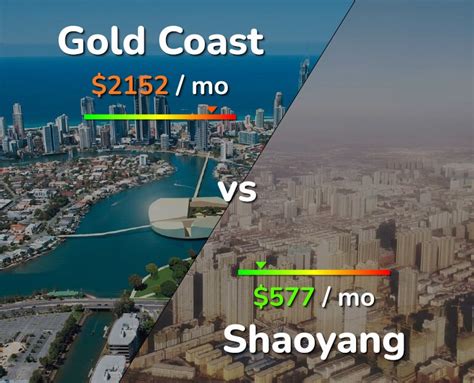 Gold Coast Vs Shaoyang Comparison Cost Of Living Prices