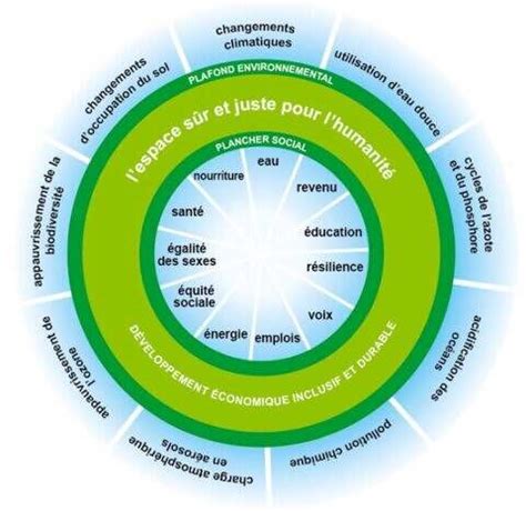 Fiche Les 9 limites planétaires L Archipel du Vivant