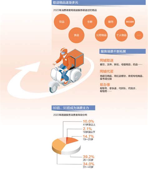 满足消费者个性化多元化需求，市场规模快速增长 即时物流 蓬勃兴起（大数据观察） 时事要闻 舜网新闻