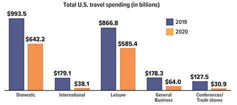 COVID-19 Left the U.S. Travel Industry Reeling