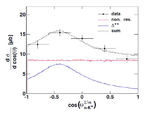 Angular Differential Cross Section Of Reaction As A Function Of The