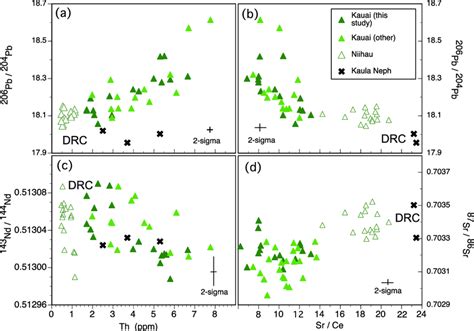 Pb And Nd Isotope Ratios Vs Th Concentration A C And Pb And Sr