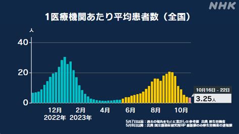 新型コロナ 平均患者数は前週比086倍 引き続き感染対策を Nhk 新型コロナ 国内感染者数