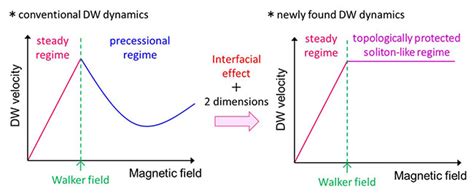 Soliton Like Magnetic Domain Wall Motion Induced By The Interfacial