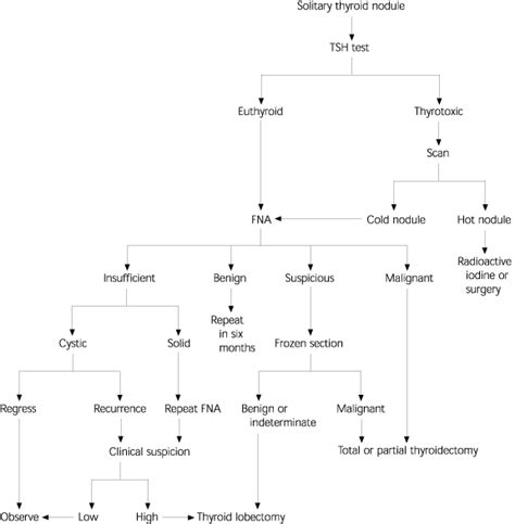 Thyroid Nodules Aafp