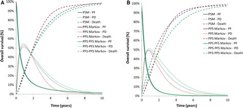 Evaluating Partitioned Survival And Markov Decision Analytic Modeling Approaches For Use In Cost