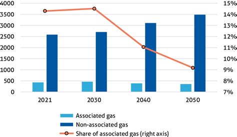 5 Conventional Gas Production From Associated And Non Associated Gas Download Scientific