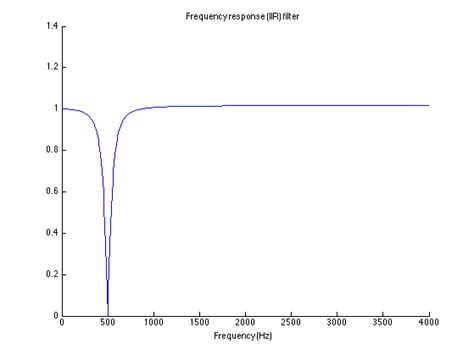 Notch Filtering Of Tonal Noise