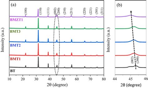 A Xrd Spectrum Of Bt Bmt Bmt Bmt And Bmzt Ceramics At Rt And