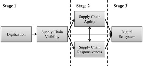 Fig2 Supply Chain Evolution Toward Digital Ecosystem For Oil And Gas