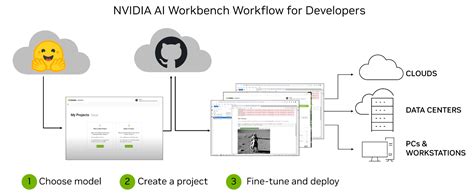 Develop And Deploy Scalable Generative AI Models Seamlessly With NVIDIA