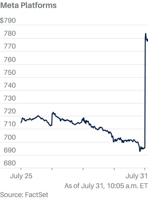 meta stock surges  record high
