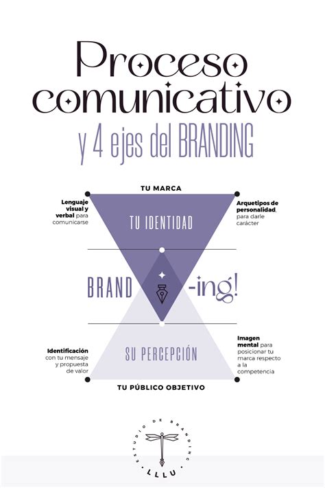 El Branding Como Proceso Comunicativo Lllu Dise O