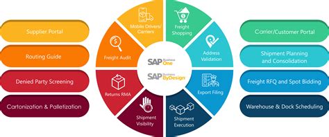 Sap Business One Customer Portal Ultramarkets