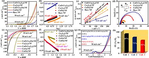 Surface Structure To Tailor The Electrochemical Behavior Of Mixed