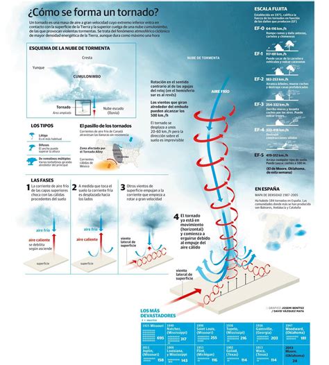 Cómo se forma un Tornado Ciencias de la naturaleza Proyectos de