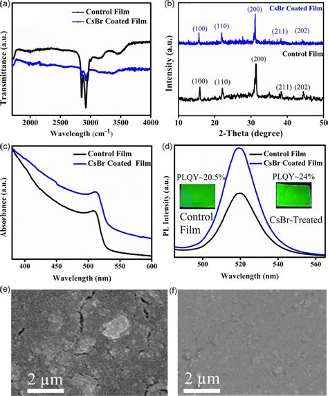 A Fourier Transform Infrared Ftir Spectroscopy B X‐ray Diffraction Download Scientific