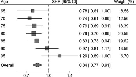 Effect Of The 23 Valent Pneumococcal Polysaccharide Vaccine On The Incidence Of Hospitalization