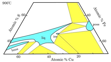 Isothermal Section In Central Portion Of Cu Fe S System At C