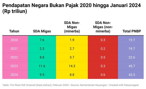 PNBP Di Awal 2024 Ditopang Setoran BUMN Dibayangi Anjloknya Harga