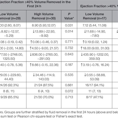 Association With Outcomes Stratified by Ejection Fraction (≤40% Versus ...