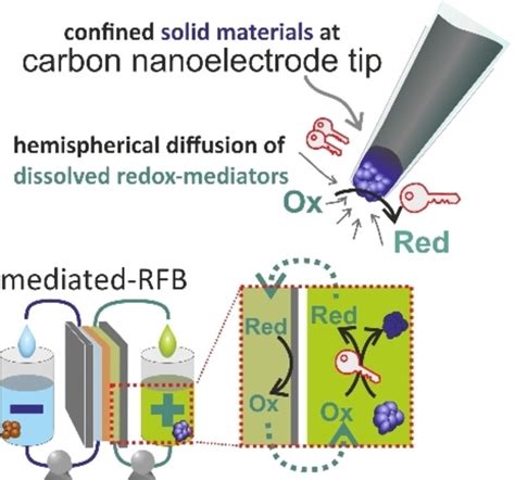 Nanoelectrochemical Platform For Elucidating The Reaction Between A