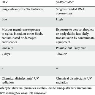 Comparison Of Viral And Epidemiological Characteristics Of HIV