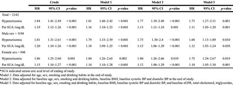 Serum Uric Acid And Hyperuricemia As A Risk For Incident Cad Events In Download Table