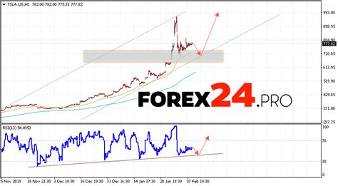 Tesla Stock Forecast And Chart February 13 2020 Forex24pro