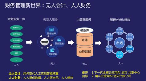 如何打造财务管理新世界？