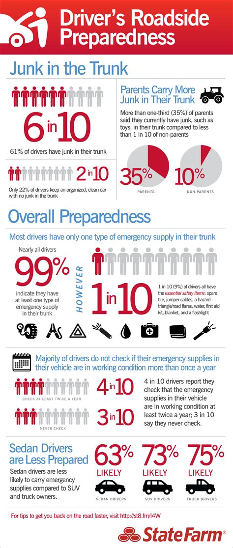 Drivers Roadside Emergency Preparedness Infographic Post