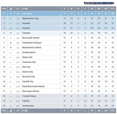 English Premier League Match Week 17:Liverpool on the top,United in the game, report all matches ...