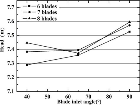 Calculated Hydrodynamic Performance Comparison Of Different Impeller