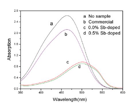 UV Vis Absorption Spectra Of Methyl Orange Solution After 90min Under