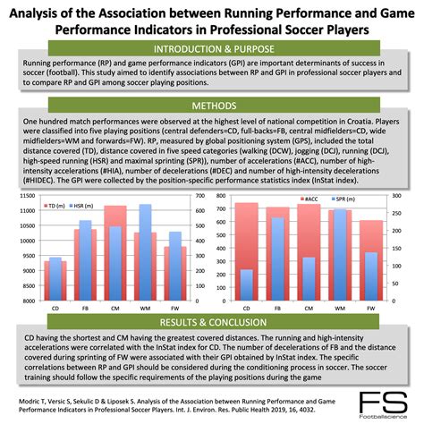 Running Performance And Game Performance Indicators In Professional Soccer Play