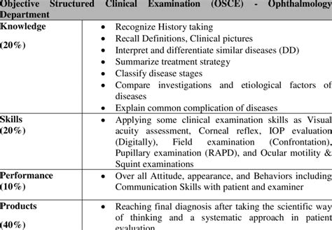 Objective Structured Clinical Examination Osce In Ophthalmology