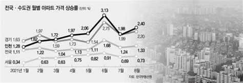 입주폭탄에 집값폭락 예측 이곳···47억→64억 2억 뛰었어요 네이트 뉴스