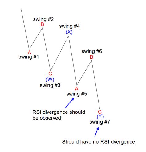 Elliottwave Forecast Blog How Momentum Indicator RSI Is Used With