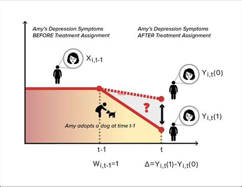 From Controlled To Undisciplined Data Estimating Causal Effects In The