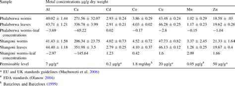 Mean Metal Concentrations And Standard Deviations In Worms And Leaves