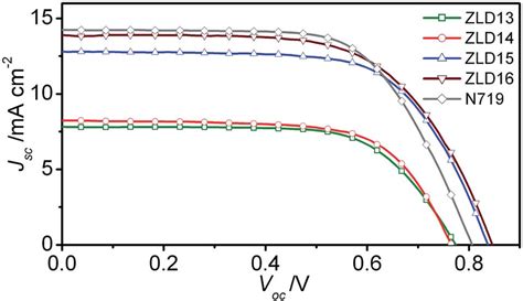 Photocurrent Densityvoltage Curves For The DSSCs Based On ZLD13ZLD16