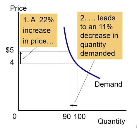 Elasticity And Demand Iitm Notes