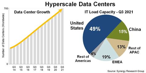 Hyperscale Data Center Capacity Doubles In Under Four Years Cio Axis